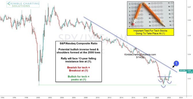 S&P 500 vi Nasdaqu Composite - technick analza